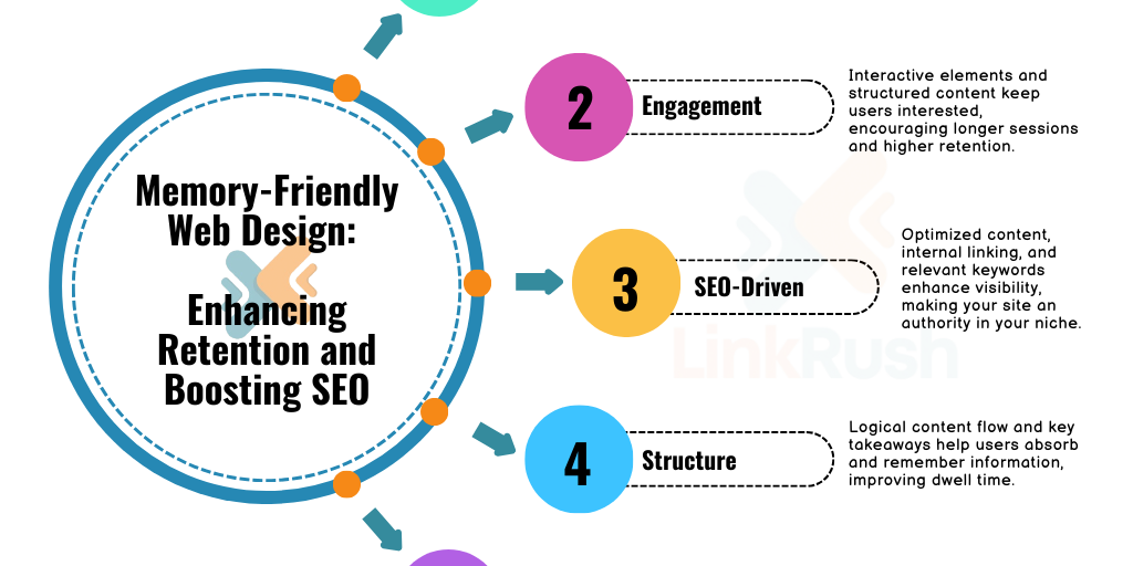 Memory-Friendly Web Design: Helping Users Retain Information