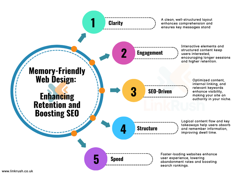 Memory-Friendly Web Design: Enhancing Retention and Boosting SEO. Memory-Friendly Web Design: Enhancing Retention and Boosting SEO.
