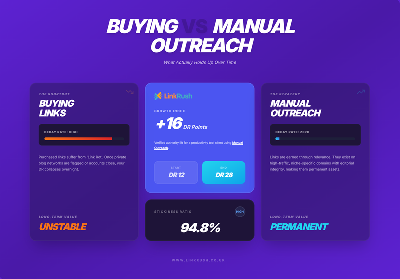 Buying Backlinks vs Manual Outreach What Actually Holds Up Over Time Buying Backlinks vs Manual Outreach What Actually Holds Up Over Time