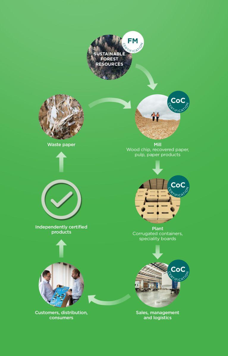 Chain of Custody