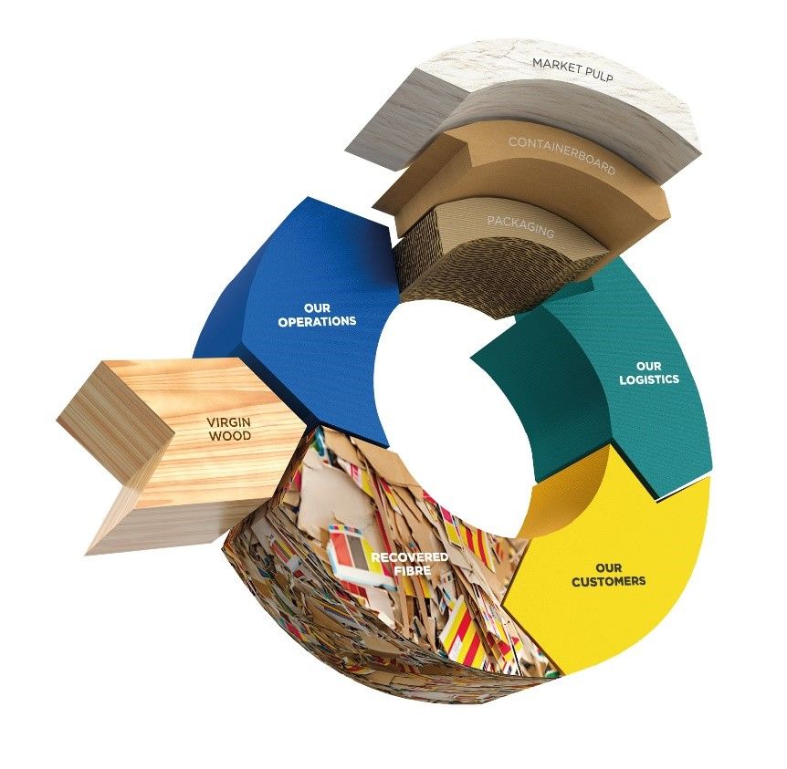 circular economy at OjiFS