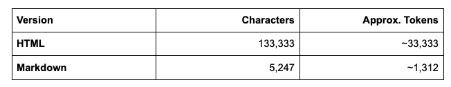 HTML vs Markdown savings