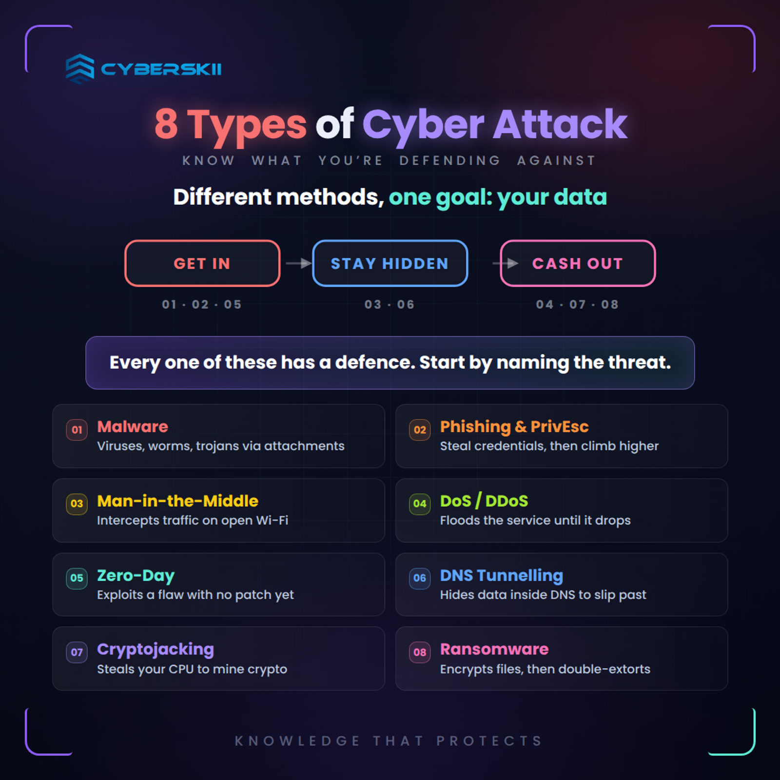 Different Types of Cyber attacks