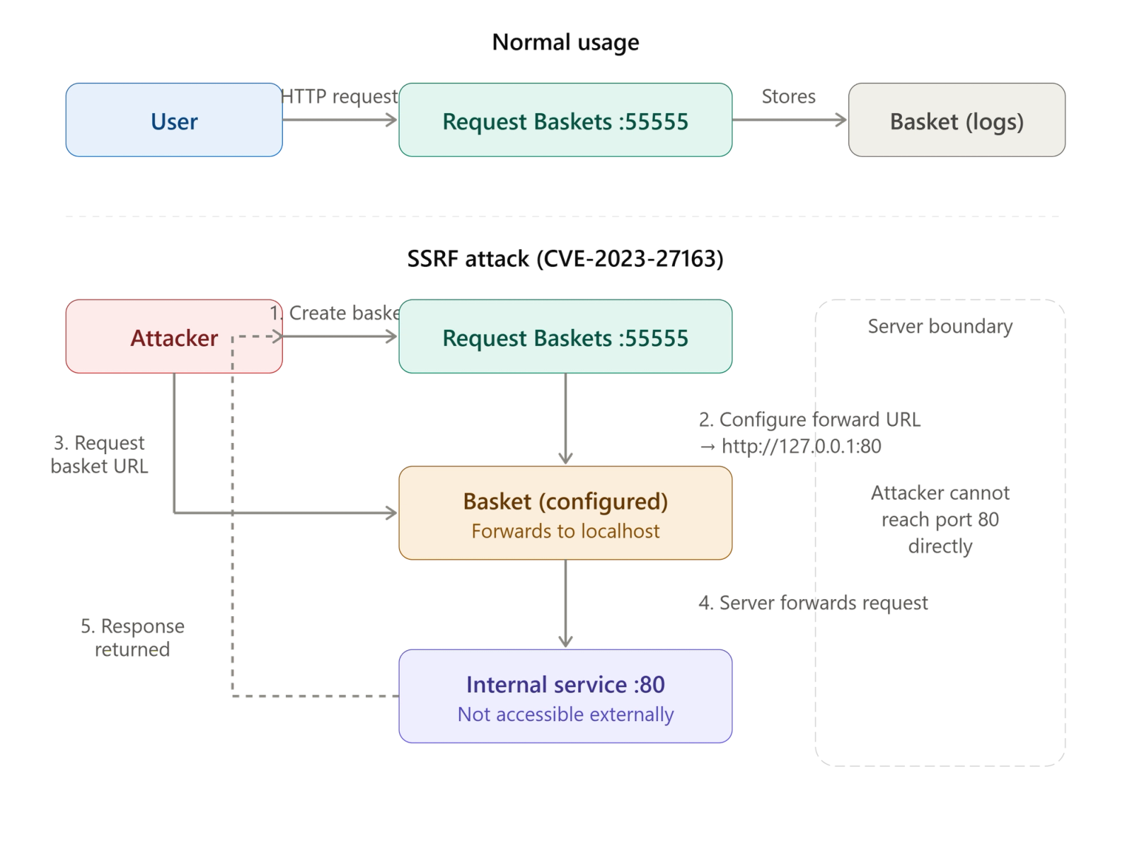 he diagram shows both the normal usage and the SSRF attack flow.