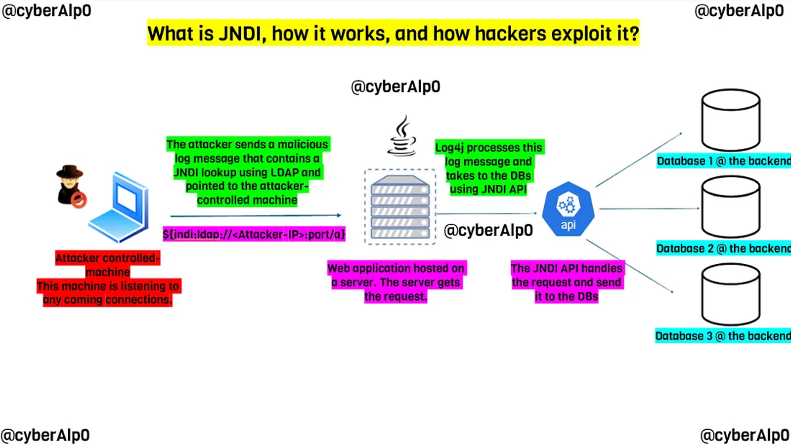 What is JNDI, and how attackers exploit it to gain access to a java-based web application.