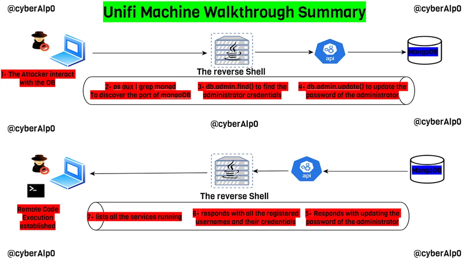 Establishing an RCE with the DB and logging into the web application for post post-exploitation phase. Post exploitation phase includes privilege escalation and connecting using SSH to get both user and root flags.