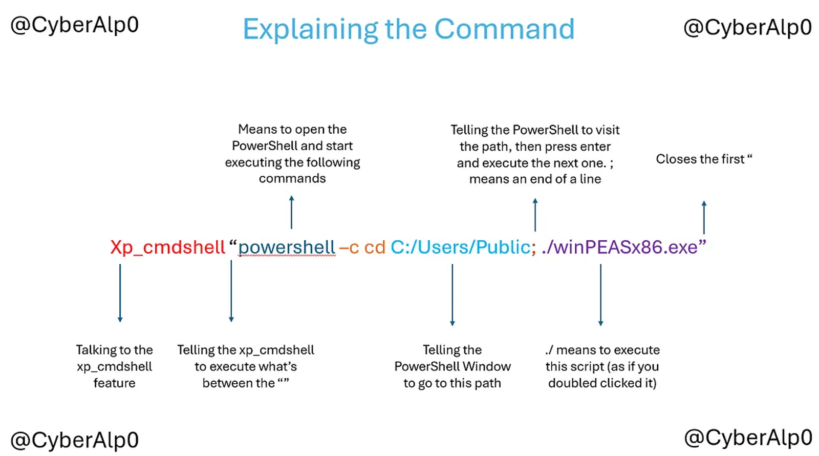 How the command is executed?