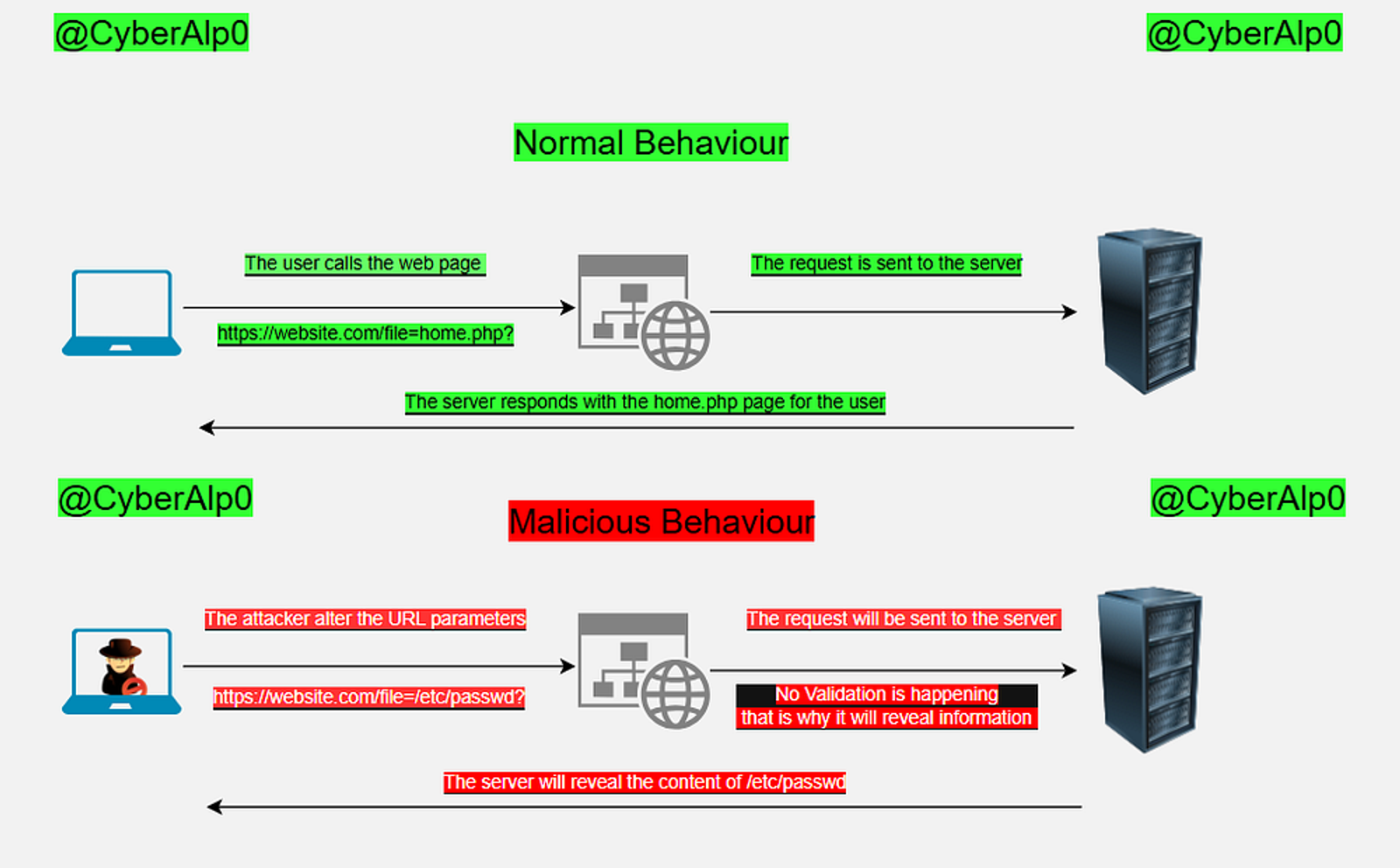 Workflow of the Local File Inclusion (LFI)