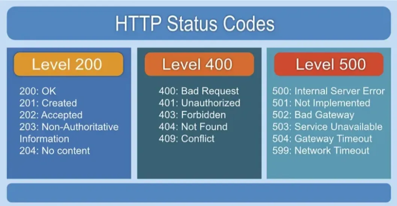 HTTP Status Codes — Source