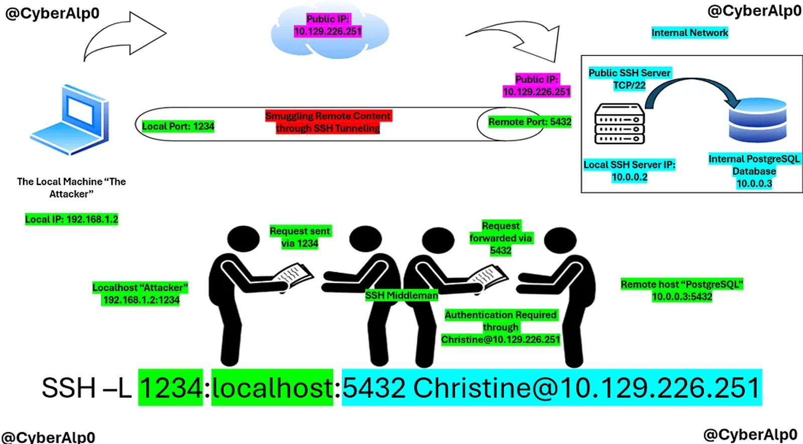 Establishing the local port forwarding between the local machine and the PostgreSQL Server.