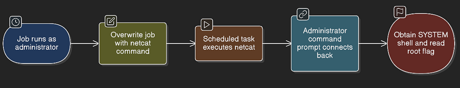 The attack flow to get the admin privileges.