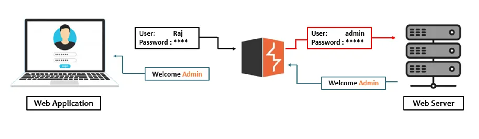 How does Burp Suite intercept the traffic between the end user and the server?