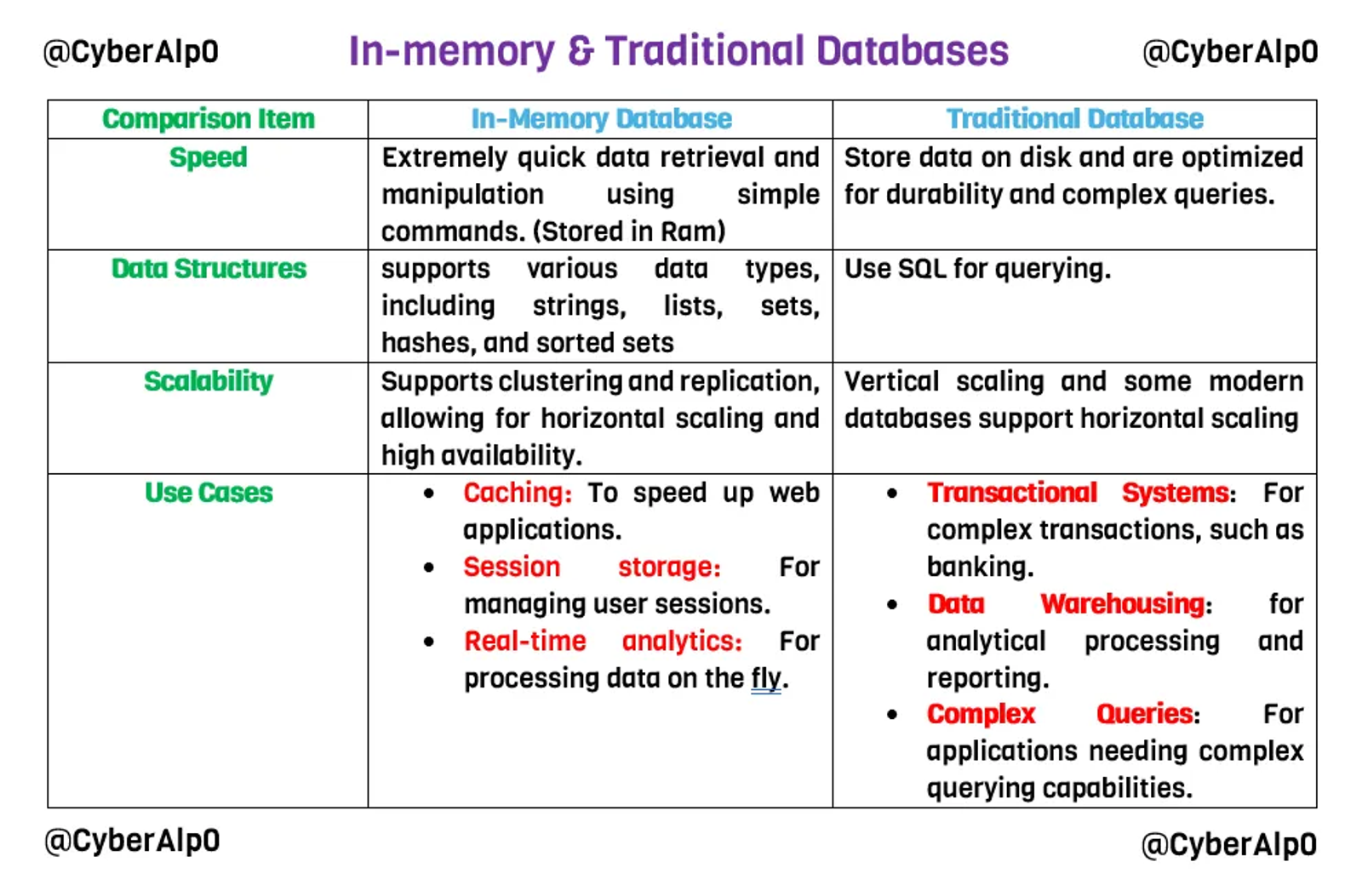 Difference between In-memory & traditional Databases.