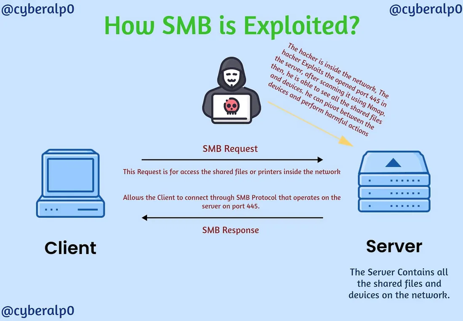 How the hacker exploit the SMB? and how he is able to list all the shared files and devices?.