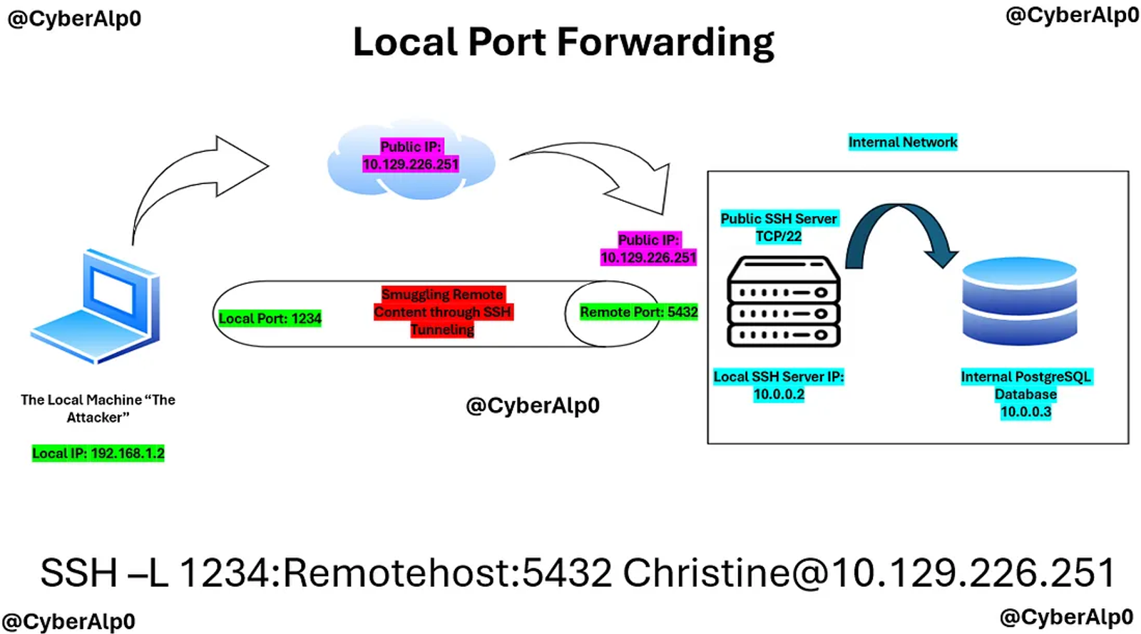 SSH -L [Local_Port]:[Remote_Host]:[Remote_Port] [User]@[SSH_Server]
