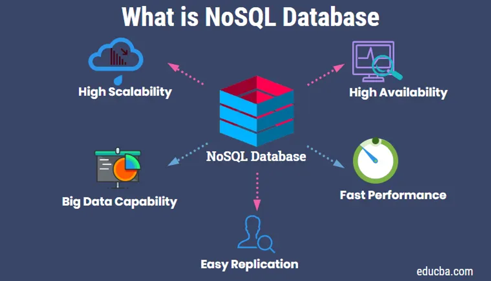 Features of NoSQL Database — Source: educba.com.