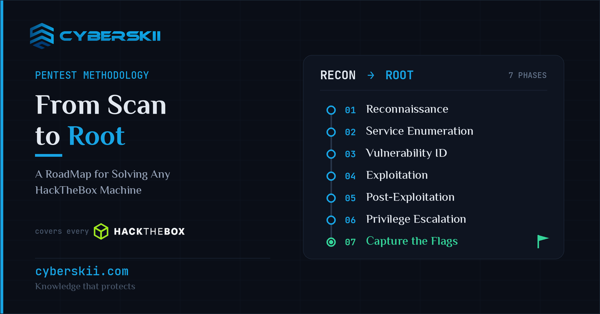 HackTheBox RoadMap: Recon to Root in 7 Phases