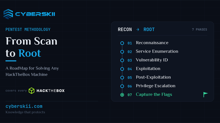 HackTheBox RoadMap: Recon to Root in 7 Phases