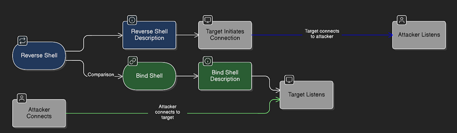 Comaparison between the reverse shell and the bind shell.