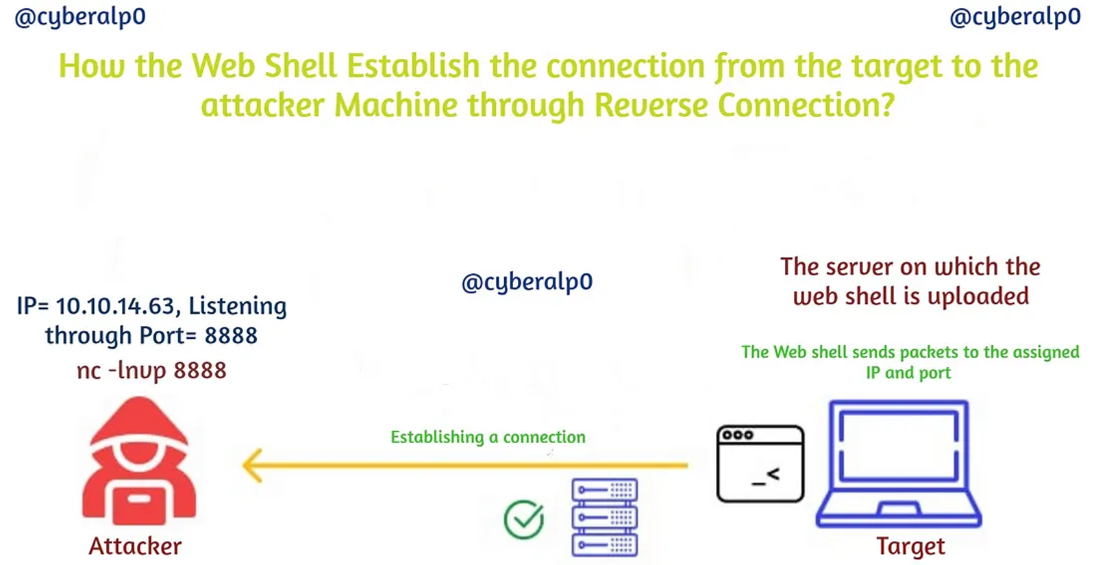 Connection between the web shell and the attacker machine