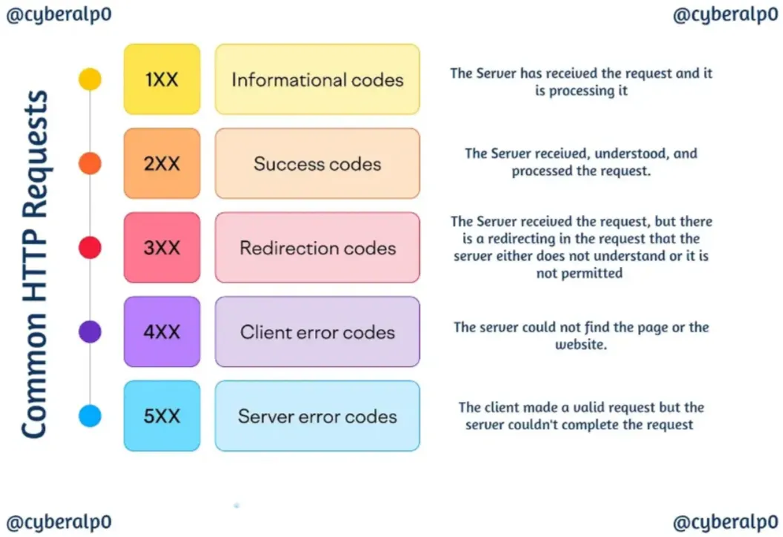Different HTTP requests and their functions.