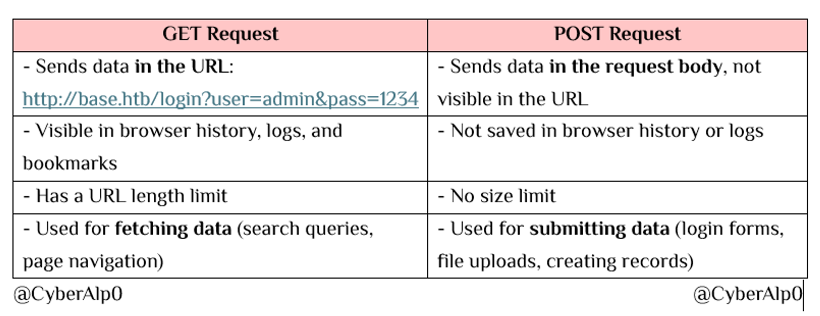 Difference between GET request and POST Request