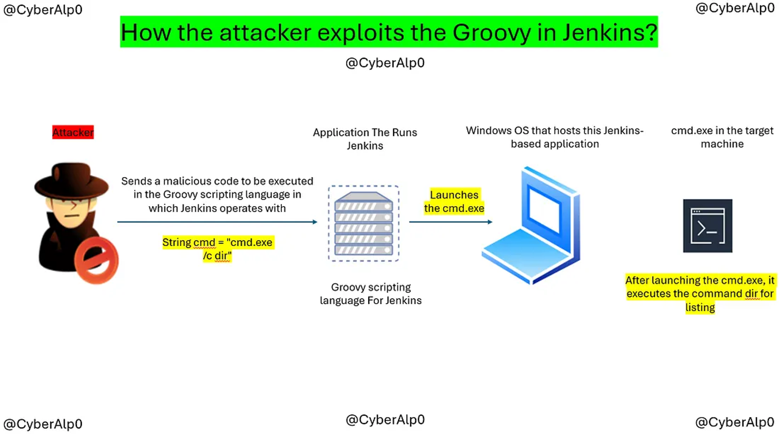 Exploiting Groovy and executing cmd command on a target machine.