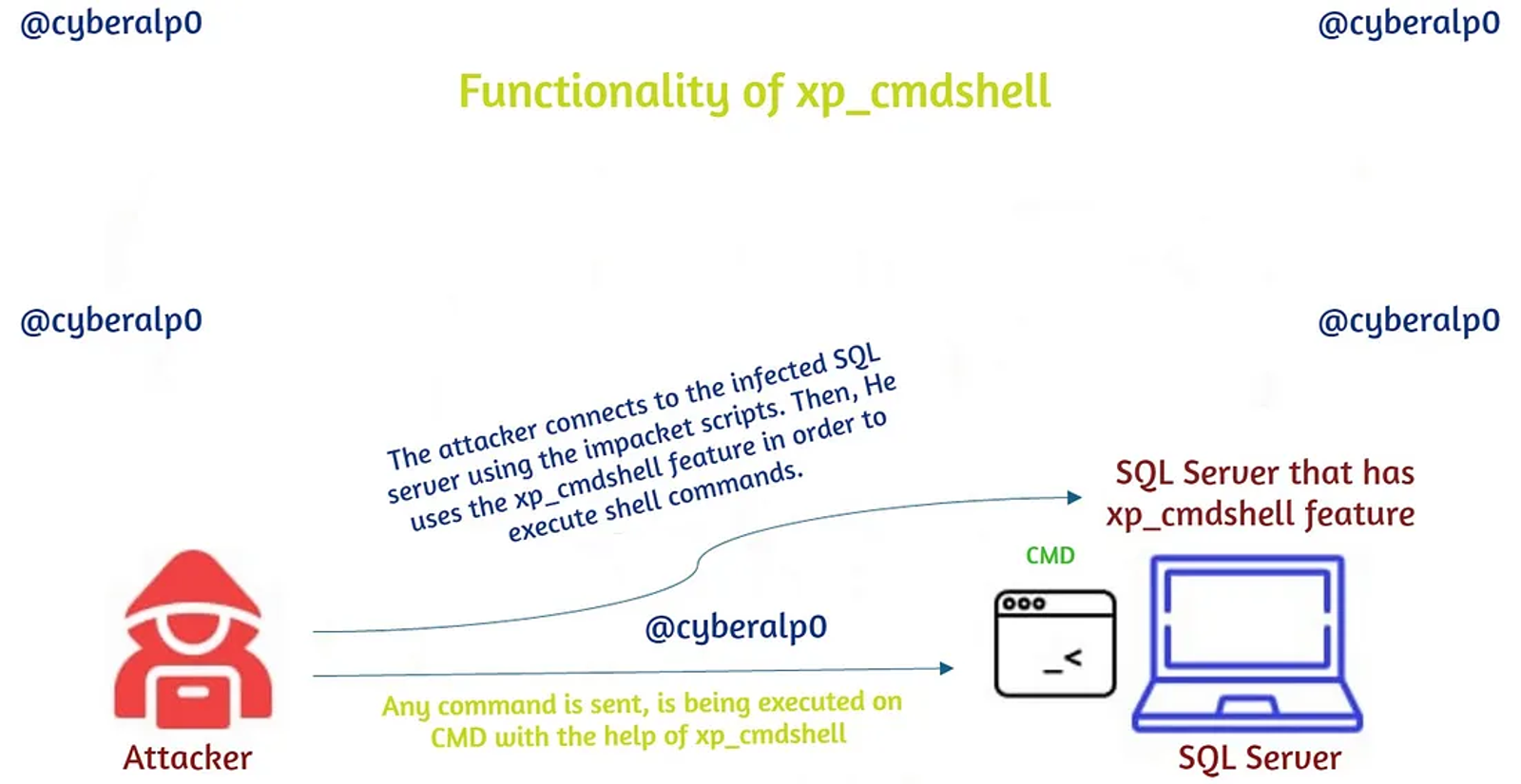 How xp_cmdshell works, and how it is exploited by hackers?