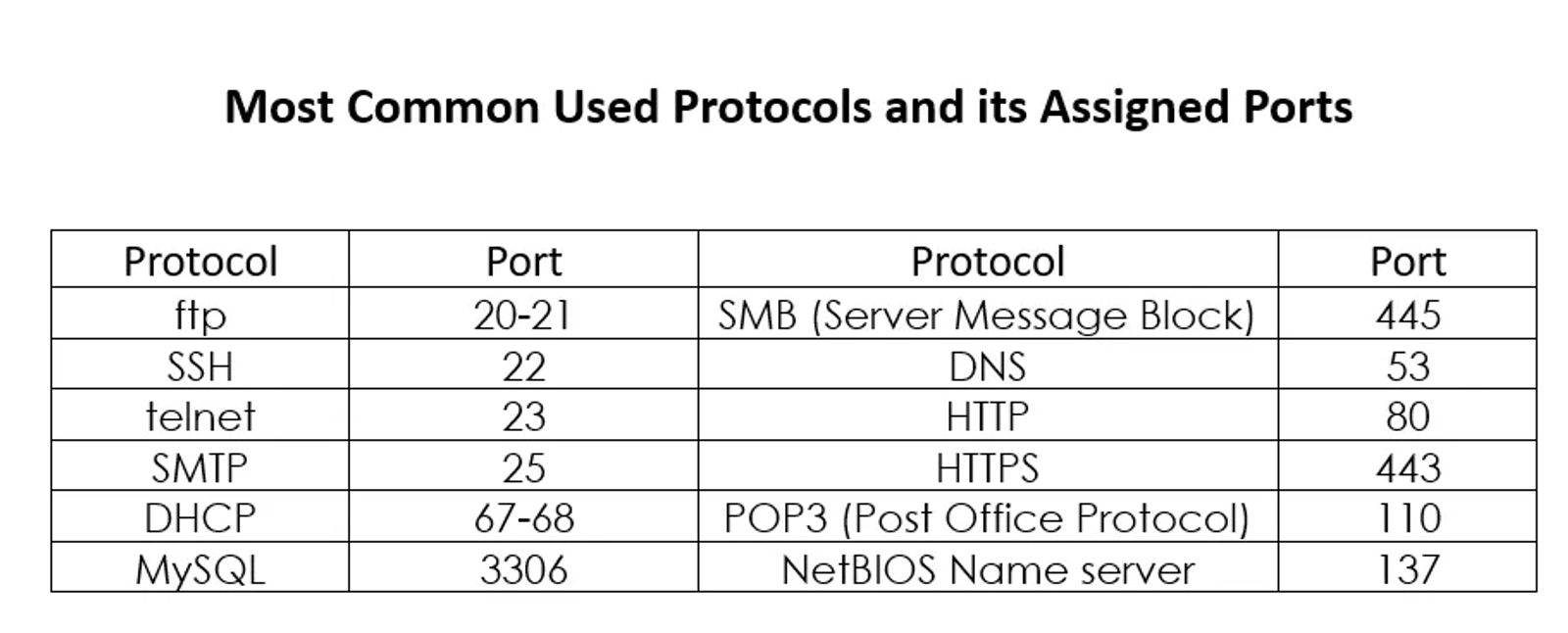 Most Common Protocols along with the Assigned Ports.