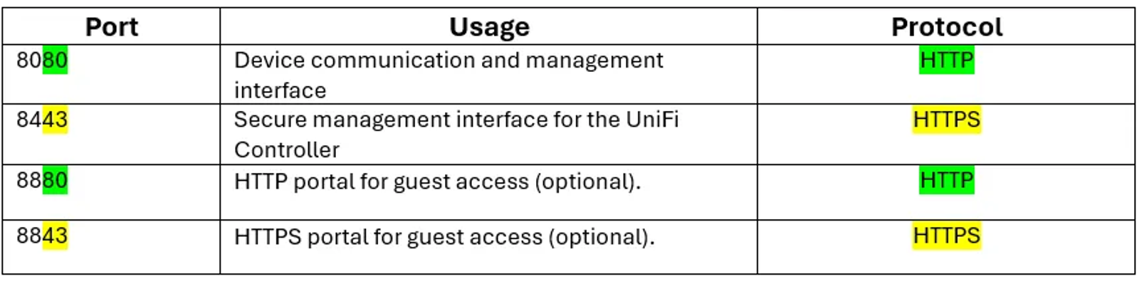Most common ports used for the UniFi Services. Some ports are using HTTP and other using HTTPS.