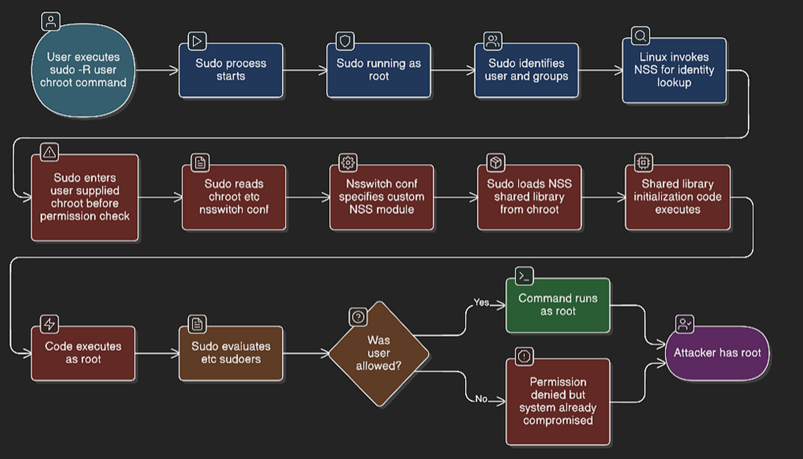 Executive workflow for the exploitation stage