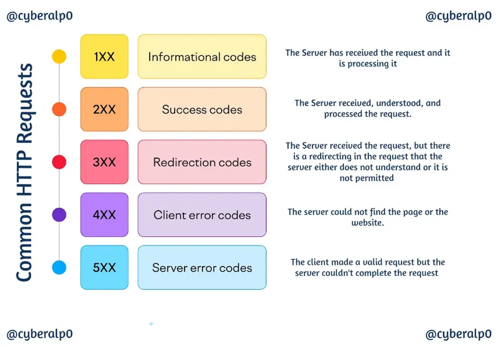 Different HTTP requests and their functions.