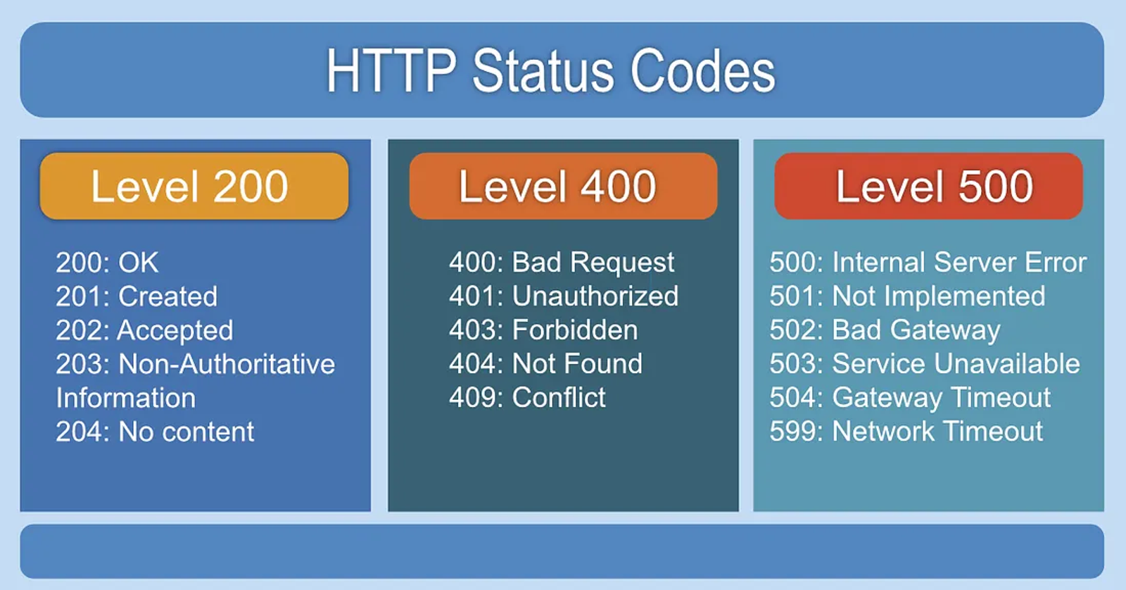 HTTP Status Codes