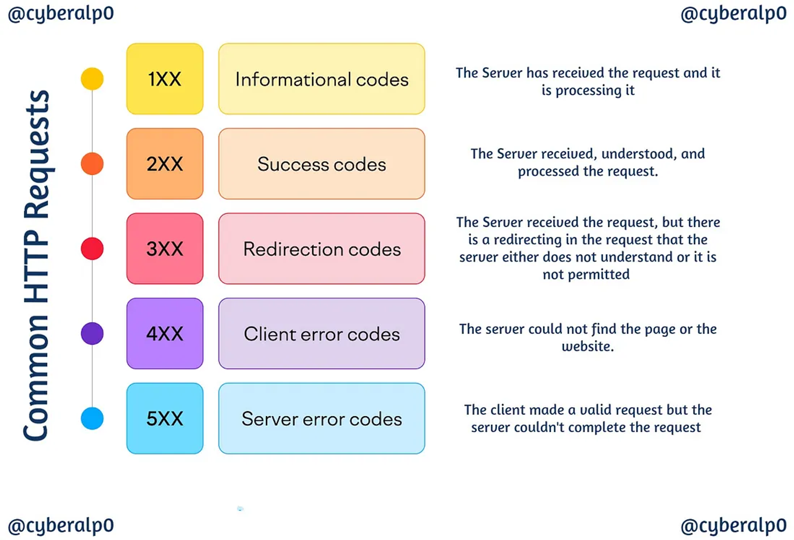 Different HTTP Requests