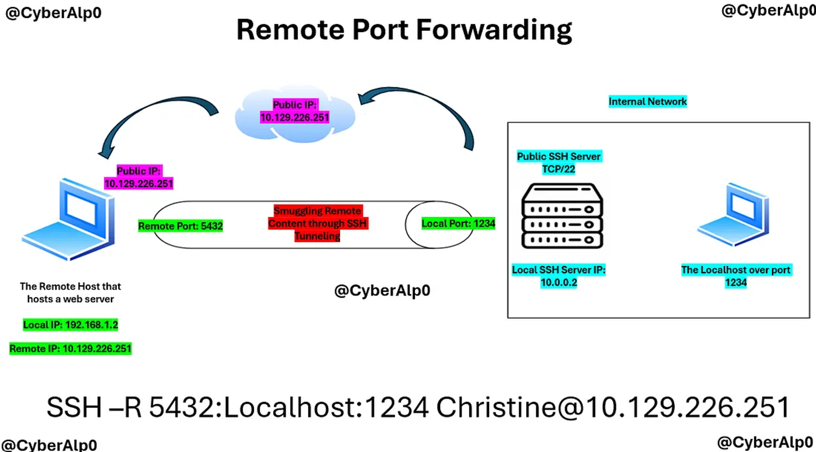 SSH -R [Remote_Port]:[Local_Host]:[Local_Port] [User]@[SSH_Server]