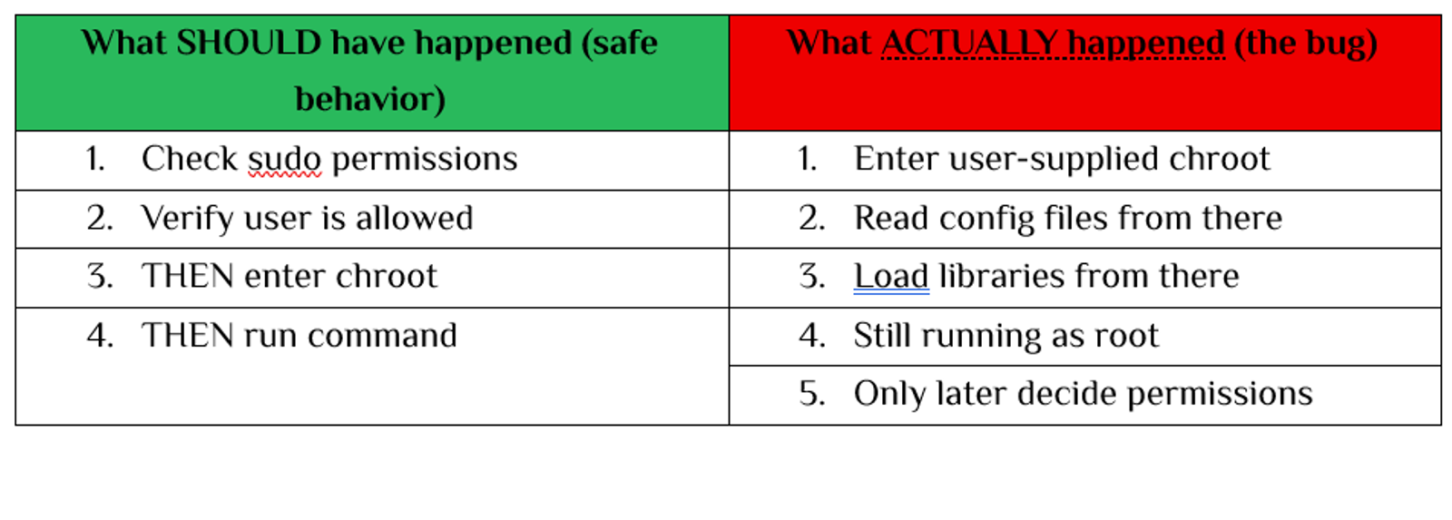 Difference between the actual logic and the bug.