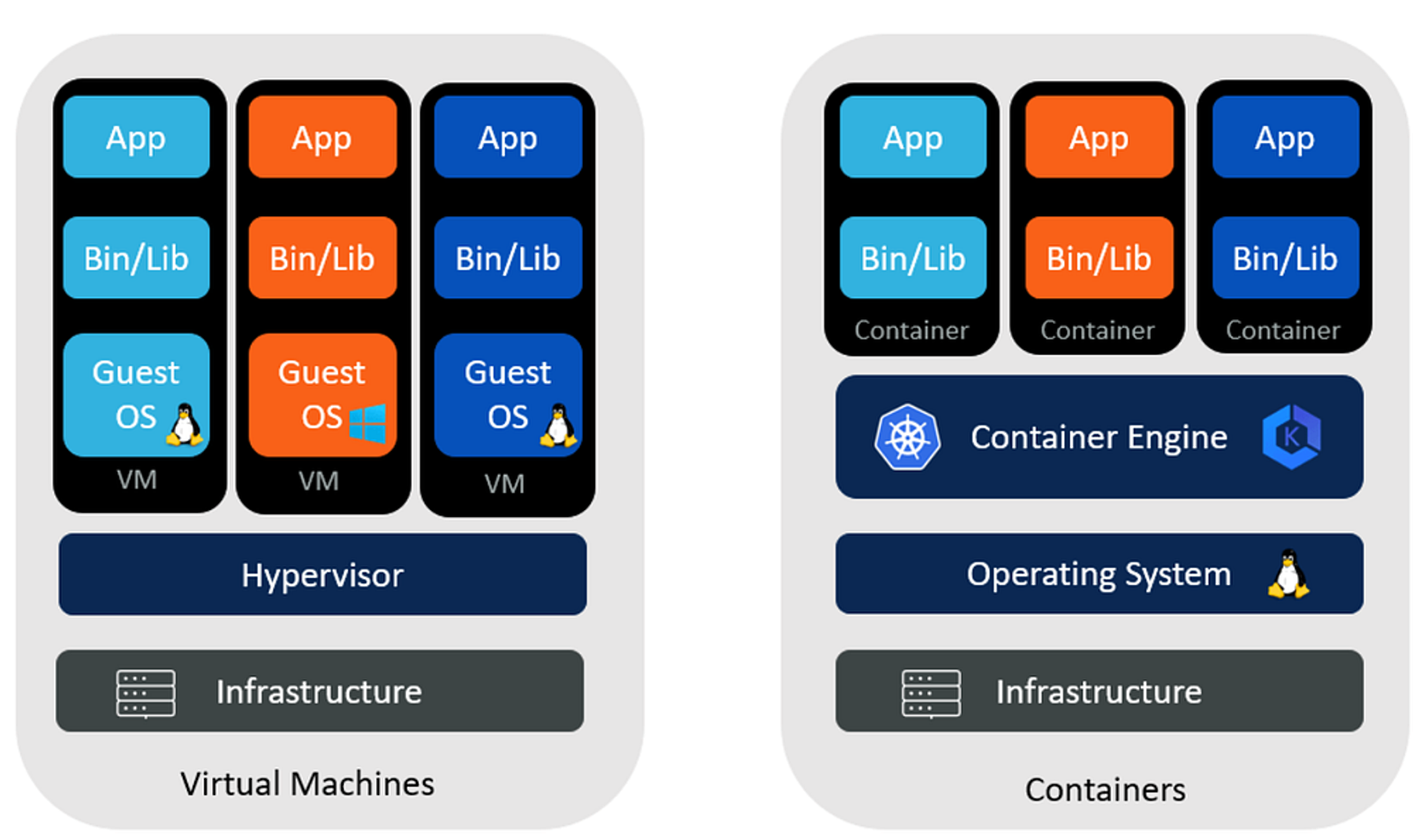 Virtual Machines VS Containers.