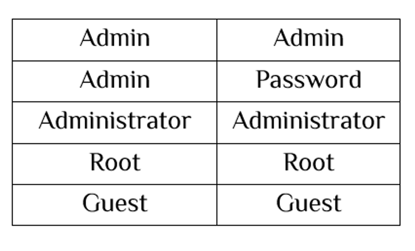 Commonly used usernames against the commonly used passwords.