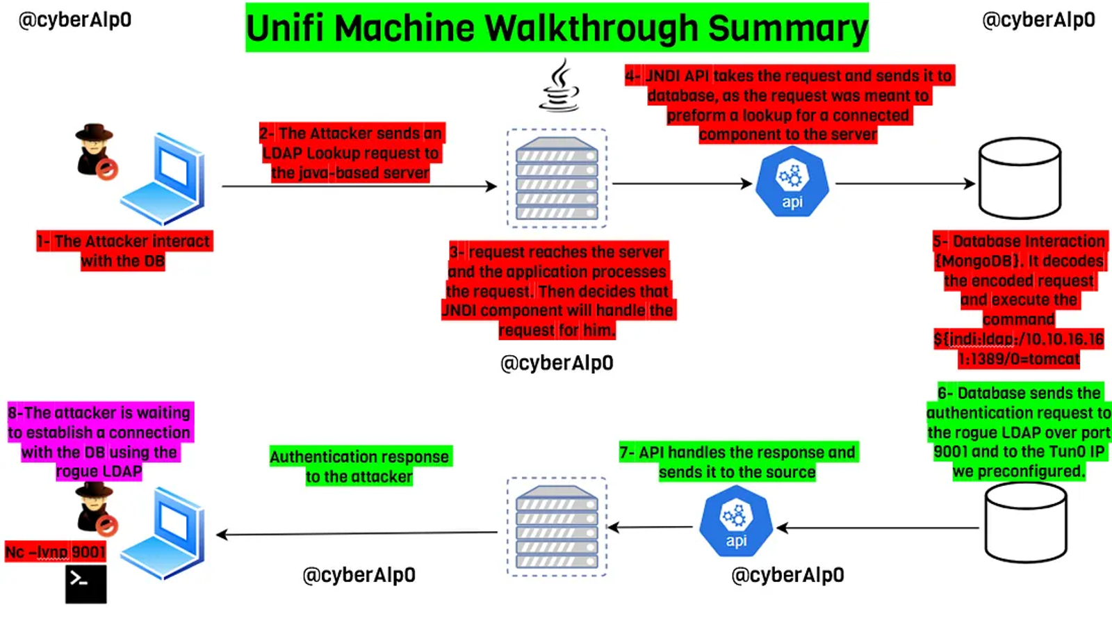 Exploiting the log4j vulnerability and opening a session between the attacker and the database.