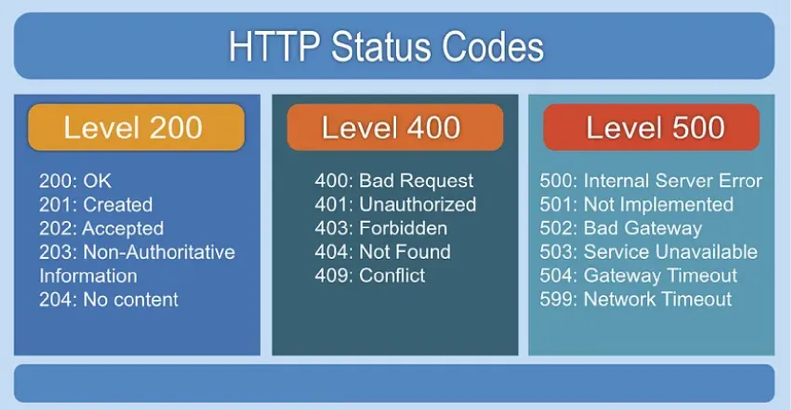 HTTP Status Codes — Source