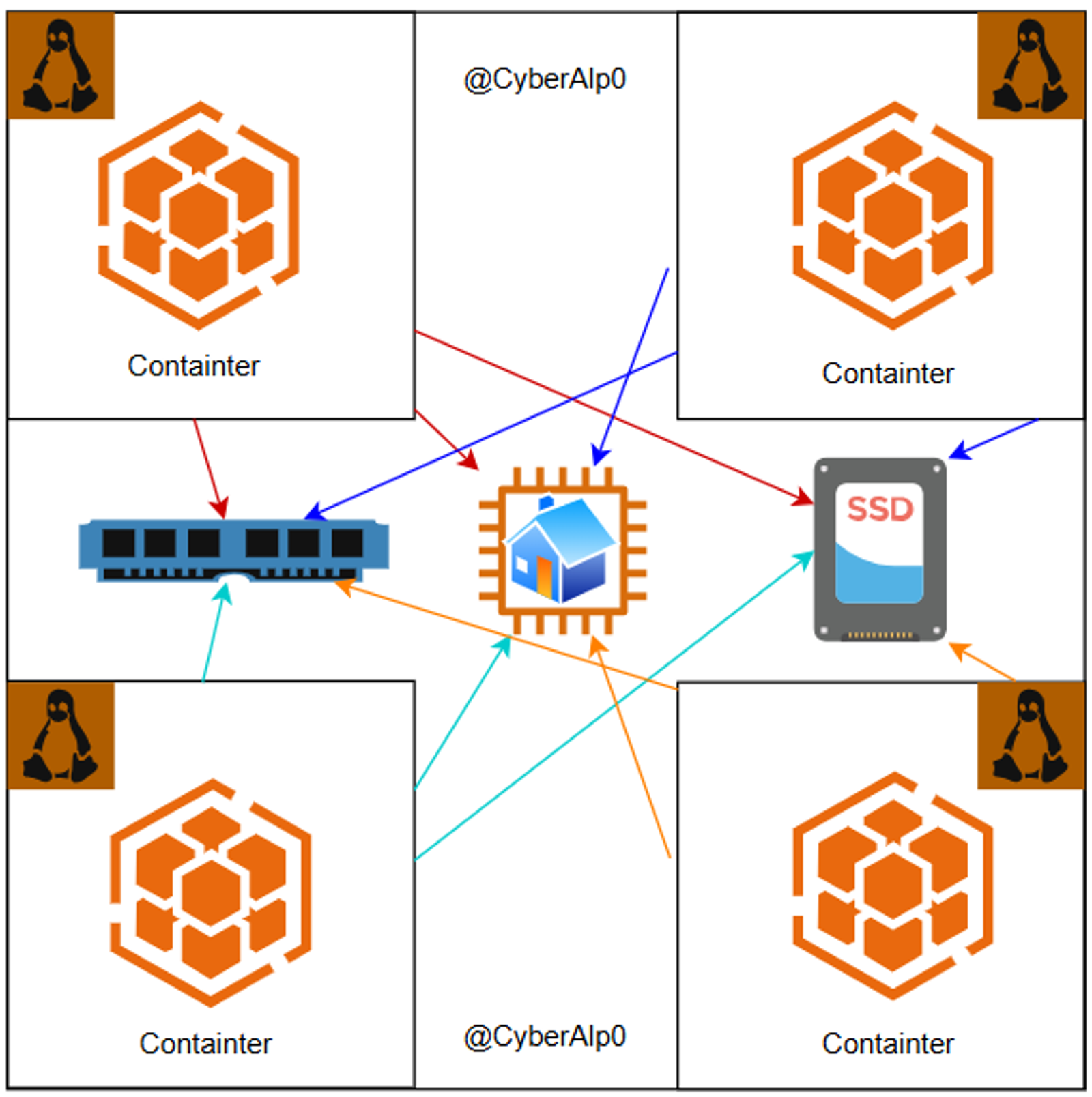 LXC containers use Linux features to isolate files, processes, users, and networking