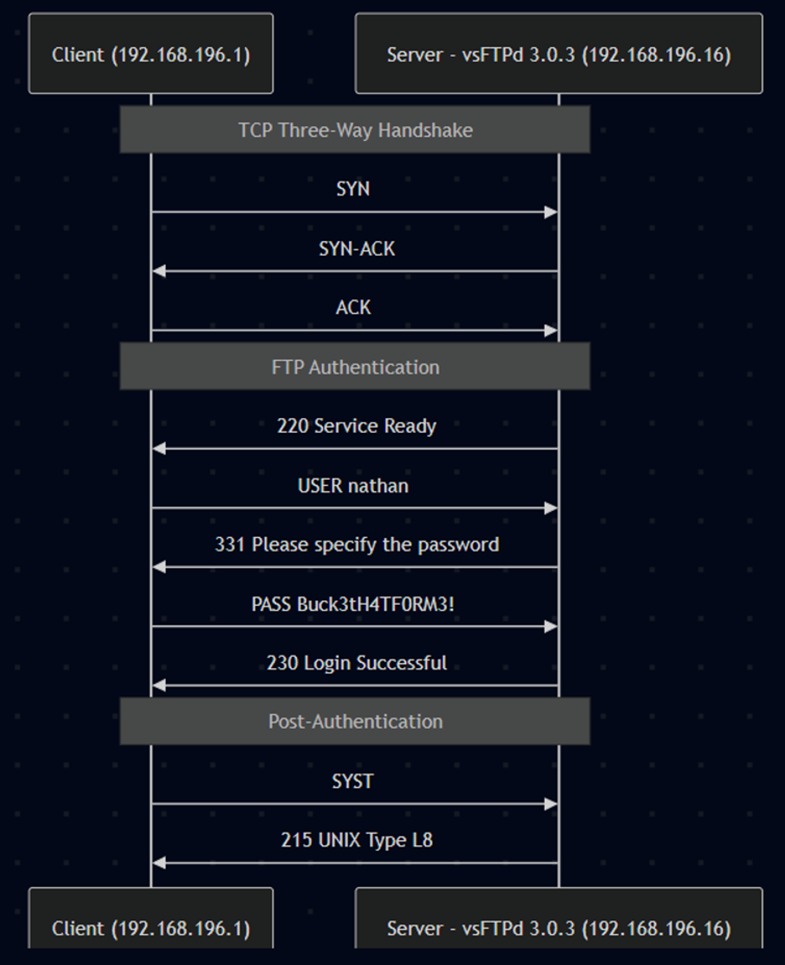 The three levels of authentication that is happening in the background for the ftp service.