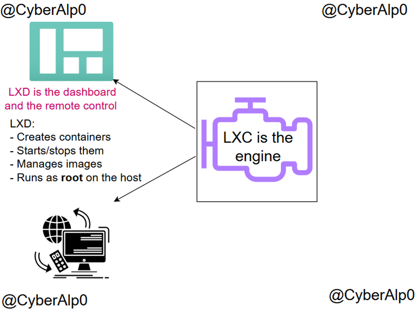 What is LXC and LXD?