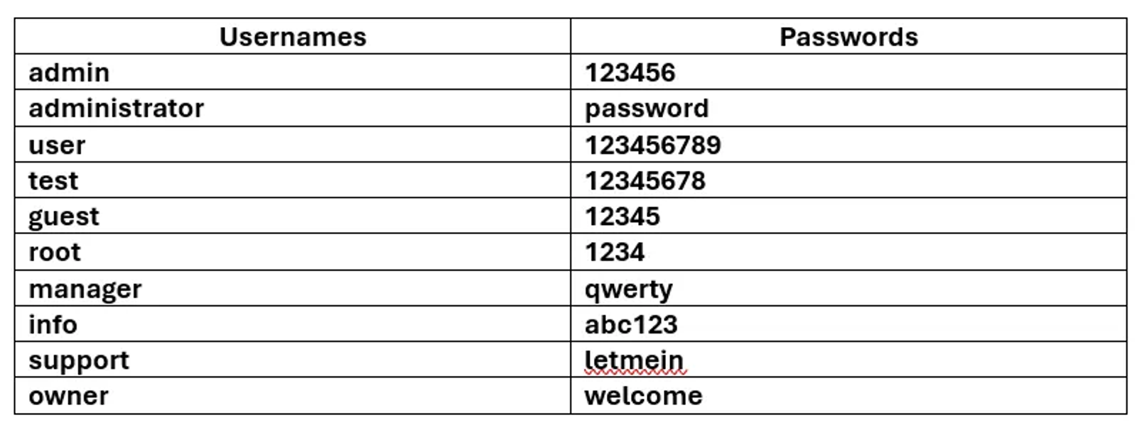List of common usernames and passwords to be tested to login to Jenkins Dashboard.