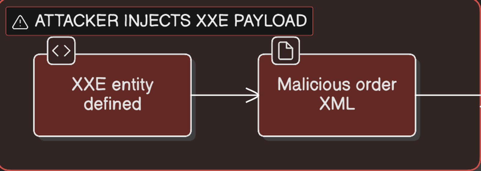 Attacker injects the XXE payload as shown in the request