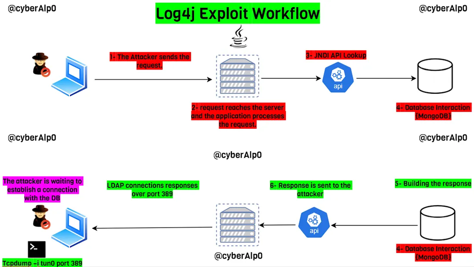Log4j Exploit Workflow.