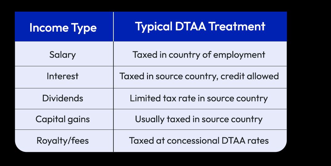 Common Income Types and DTAA Treatment