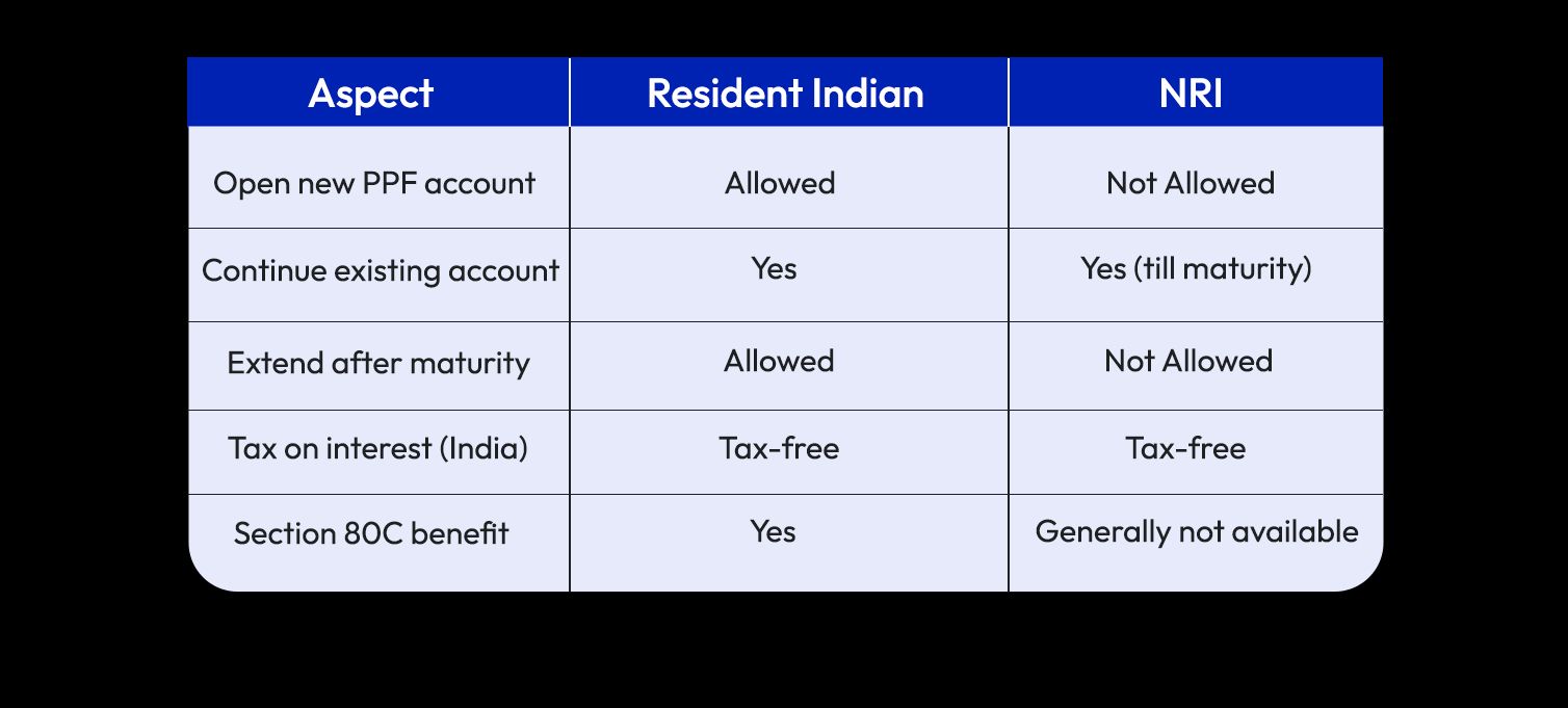 Repatriation Rules for PPF Proceeds